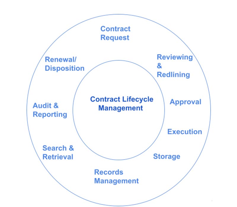 Contracts Lifecycle Management